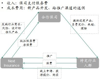 Next Insurance 以技術(shù)服務(wù)重塑小微企業(yè)與獨(dú)立工作者保險(xiǎn)生態(tài)