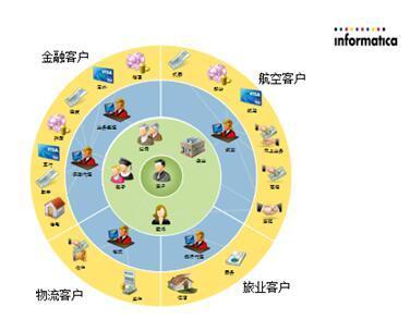 Informatica 以“技術(shù)+行業(yè)”雙引擎驅(qū)動(dòng)，講述業(yè)務(wù)價(jià)值的深層故事